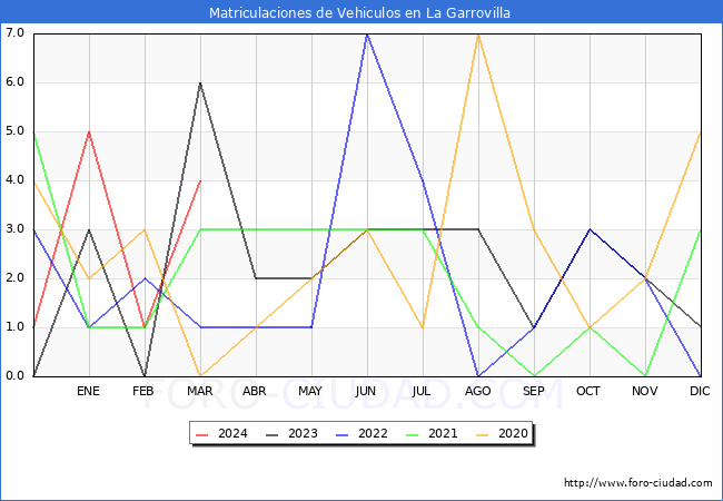 estadsticas de Vehiculos Matriculados en el Municipio de La Garrovilla hasta Marzo del 2024.