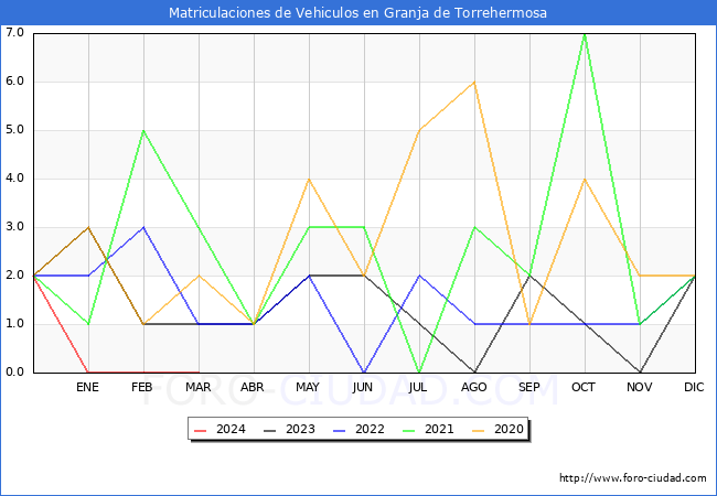 estadsticas de Vehiculos Matriculados en el Municipio de Granja de Torrehermosa hasta Marzo del 2024.