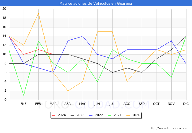 estadsticas de Vehiculos Matriculados en el Municipio de Guarea hasta Marzo del 2024.