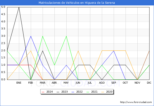 estadsticas de Vehiculos Matriculados en el Municipio de Higuera de la Serena hasta Marzo del 2024.