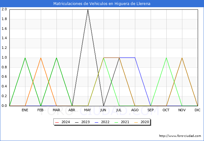 estadsticas de Vehiculos Matriculados en el Municipio de Higuera de Llerena hasta Marzo del 2024.