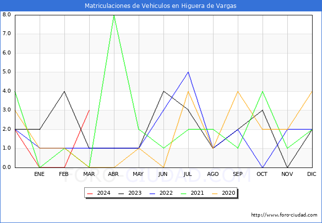 estadsticas de Vehiculos Matriculados en el Municipio de Higuera de Vargas hasta Marzo del 2024.