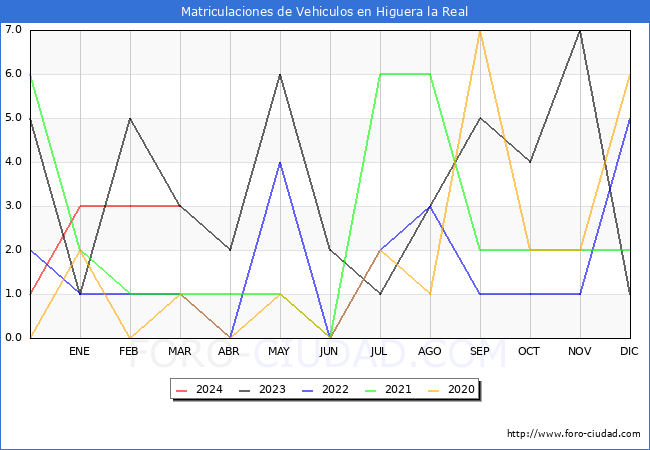 estadsticas de Vehiculos Matriculados en el Municipio de Higuera la Real hasta Marzo del 2024.