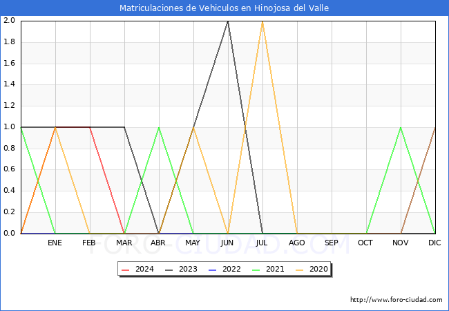 estadsticas de Vehiculos Matriculados en el Municipio de Hinojosa del Valle hasta Marzo del 2024.