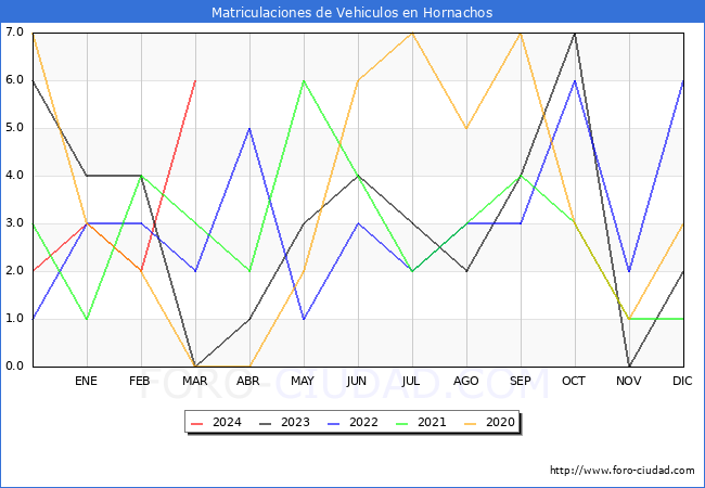 estadsticas de Vehiculos Matriculados en el Municipio de Hornachos hasta Marzo del 2024.