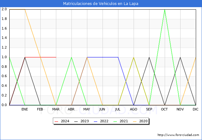 estadsticas de Vehiculos Matriculados en el Municipio de La Lapa hasta Marzo del 2024.