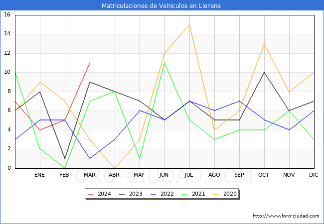 estadsticas de Vehiculos Matriculados en el Municipio de Llerena hasta Marzo del 2024.