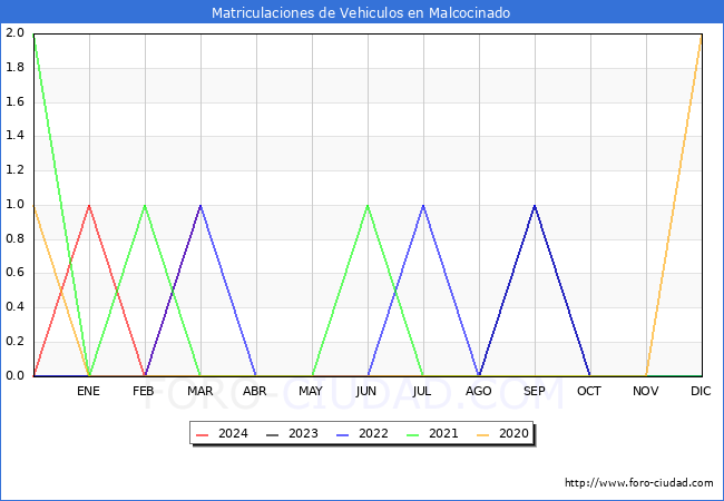 estadsticas de Vehiculos Matriculados en el Municipio de Malcocinado hasta Marzo del 2024.