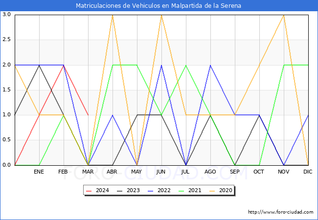 estadsticas de Vehiculos Matriculados en el Municipio de Malpartida de la Serena hasta Marzo del 2024.