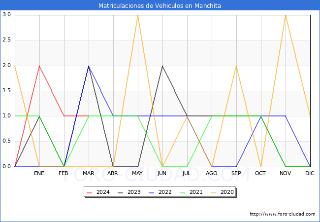 estadsticas de Vehiculos Matriculados en el Municipio de Manchita hasta Marzo del 2024.