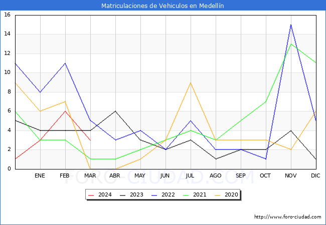 estadsticas de Vehiculos Matriculados en el Municipio de Medelln hasta Marzo del 2024.