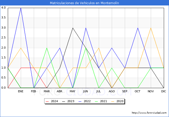 estadsticas de Vehiculos Matriculados en el Municipio de Montemoln hasta Marzo del 2024.
