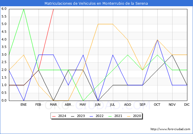 estadsticas de Vehiculos Matriculados en el Municipio de Monterrubio de la Serena hasta Marzo del 2024.