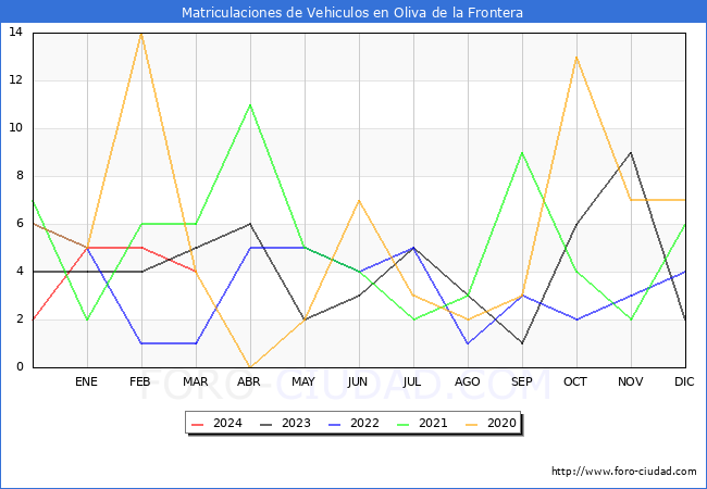 estadsticas de Vehiculos Matriculados en el Municipio de Oliva de la Frontera hasta Marzo del 2024.