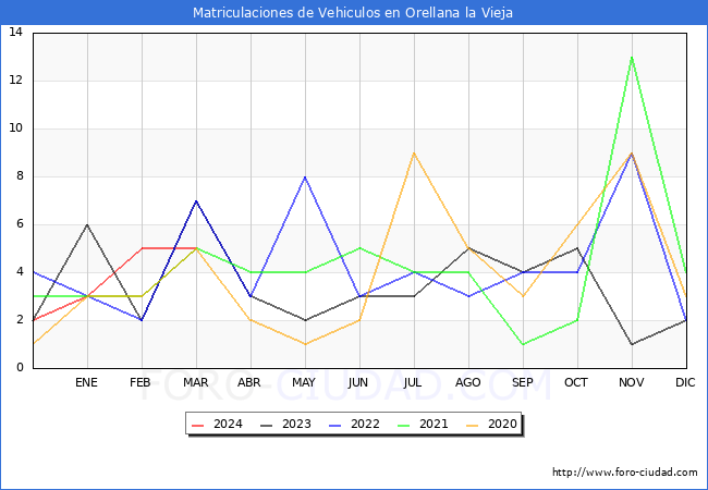 estadsticas de Vehiculos Matriculados en el Municipio de Orellana la Vieja hasta Marzo del 2024.