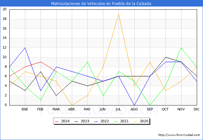 estadsticas de Vehiculos Matriculados en el Municipio de Puebla de la Calzada hasta Marzo del 2024.