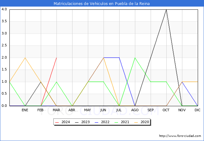 estadsticas de Vehiculos Matriculados en el Municipio de Puebla de la Reina hasta Marzo del 2024.