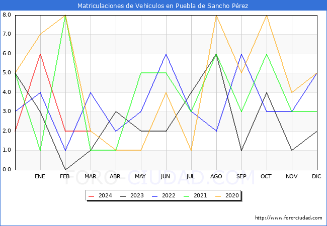estadsticas de Vehiculos Matriculados en el Municipio de Puebla de Sancho Prez hasta Marzo del 2024.