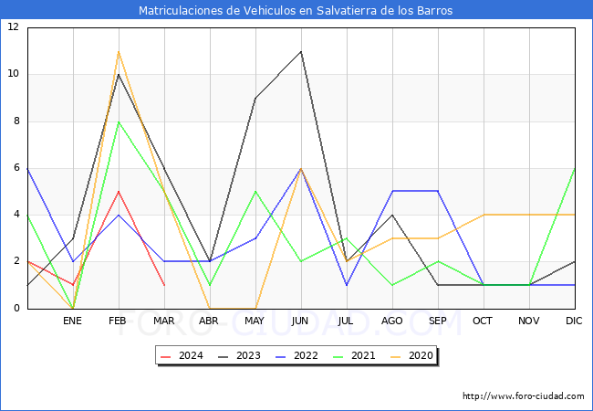 estadsticas de Vehiculos Matriculados en el Municipio de Salvatierra de los Barros hasta Marzo del 2024.
