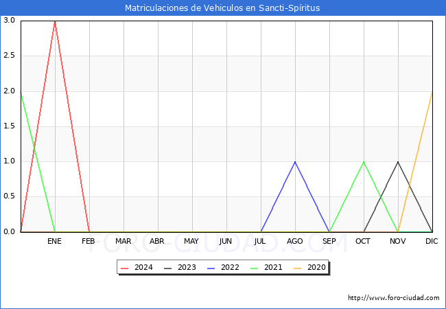 estadsticas de Vehiculos Matriculados en el Municipio de Sancti-Spritus hasta Marzo del 2024.