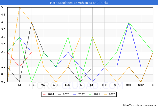 estadsticas de Vehiculos Matriculados en el Municipio de Siruela hasta Marzo del 2024.