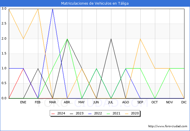 estadsticas de Vehiculos Matriculados en el Municipio de Tliga hasta Marzo del 2024.