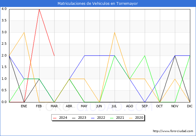 estadsticas de Vehiculos Matriculados en el Municipio de Torremayor hasta Marzo del 2024.