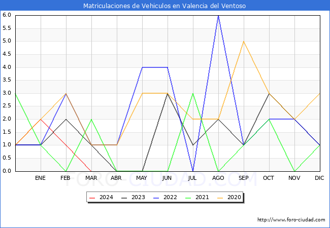 estadsticas de Vehiculos Matriculados en el Municipio de Valencia del Ventoso hasta Marzo del 2024.