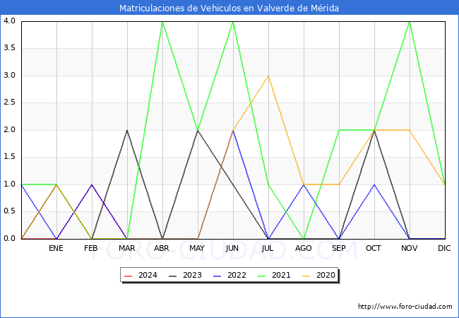 estadsticas de Vehiculos Matriculados en el Municipio de Valverde de Mrida hasta Marzo del 2024.