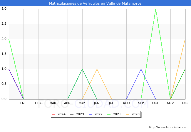 estadsticas de Vehiculos Matriculados en el Municipio de Valle de Matamoros hasta Marzo del 2024.