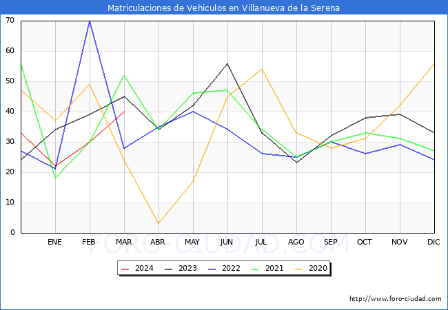 estadsticas de Vehiculos Matriculados en el Municipio de Villanueva de la Serena hasta Marzo del 2024.