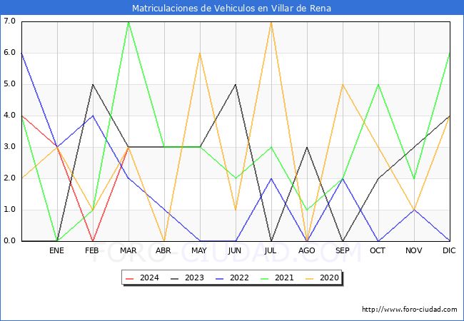 estadsticas de Vehiculos Matriculados en el Municipio de Villar de Rena hasta Marzo del 2024.