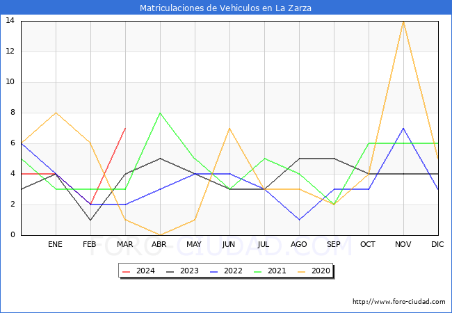 estadsticas de Vehiculos Matriculados en el Municipio de La Zarza hasta Marzo del 2024.