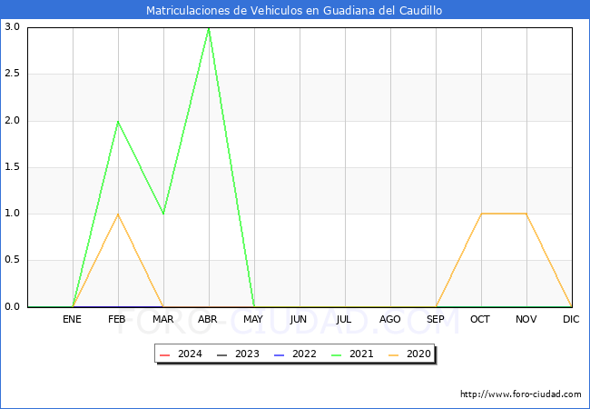estadsticas de Vehiculos Matriculados en el Municipio de Guadiana del Caudillo hasta Marzo del 2024.