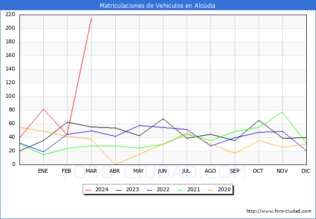 estadsticas de Vehiculos Matriculados en el Municipio de Alcdia hasta Marzo del 2024.
