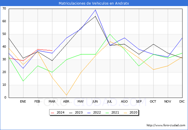 estadsticas de Vehiculos Matriculados en el Municipio de Andratx hasta Marzo del 2024.