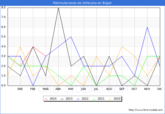 estadsticas de Vehiculos Matriculados en el Municipio de Bger hasta Marzo del 2024.