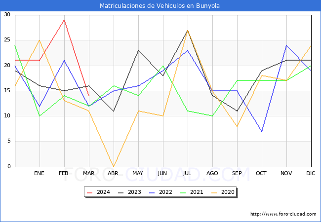 estadsticas de Vehiculos Matriculados en el Municipio de Bunyola hasta Marzo del 2024.