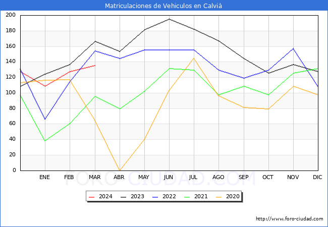 estadsticas de Vehiculos Matriculados en el Municipio de Calvi hasta Marzo del 2024.