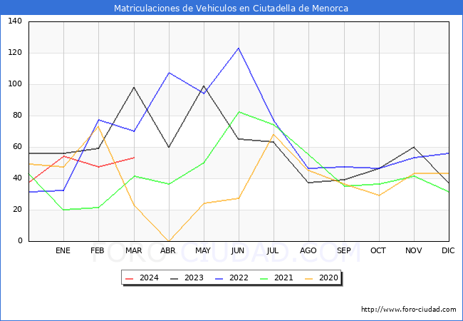 estadsticas de Vehiculos Matriculados en el Municipio de Ciutadella de Menorca hasta Marzo del 2024.