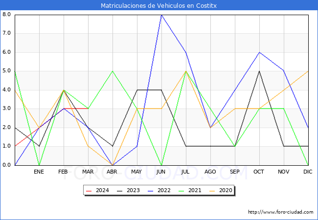 estadsticas de Vehiculos Matriculados en el Municipio de Costitx hasta Marzo del 2024.