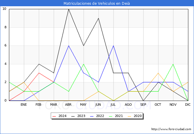 estadsticas de Vehiculos Matriculados en el Municipio de Dei hasta Marzo del 2024.