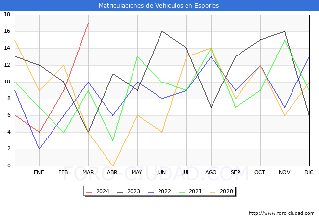 estadsticas de Vehiculos Matriculados en el Municipio de Esporles hasta Marzo del 2024.