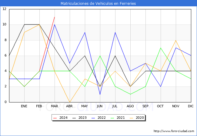 estadsticas de Vehiculos Matriculados en el Municipio de Ferreries hasta Marzo del 2024.