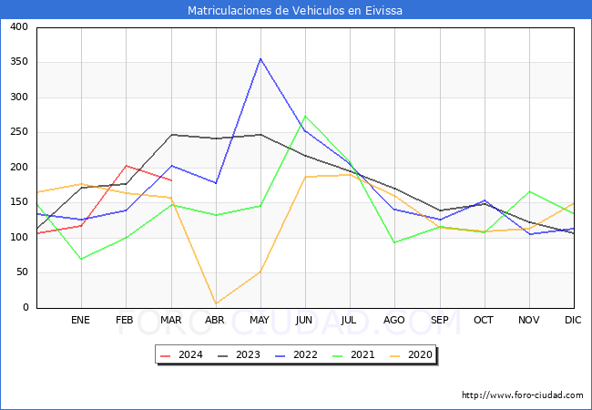 estadsticas de Vehiculos Matriculados en el Municipio de Eivissa hasta Marzo del 2024.