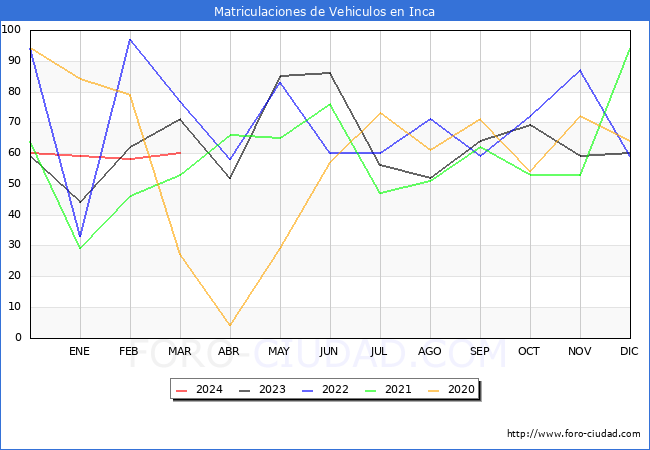 estadsticas de Vehiculos Matriculados en el Municipio de Inca hasta Marzo del 2024.
