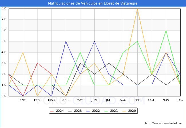 estadsticas de Vehiculos Matriculados en el Municipio de Lloret de Vistalegre hasta Marzo del 2024.