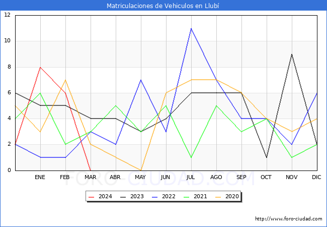 estadsticas de Vehiculos Matriculados en el Municipio de Llub hasta Marzo del 2024.
