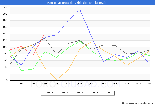 estadsticas de Vehiculos Matriculados en el Municipio de Llucmajor hasta Marzo del 2024.