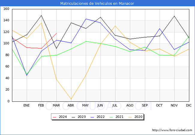 estadsticas de Vehiculos Matriculados en el Municipio de Manacor hasta Marzo del 2024.